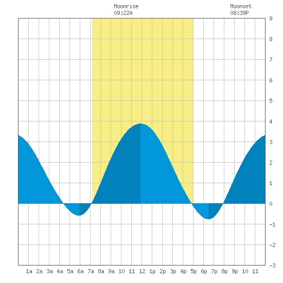 Tarrytown tide chart for Tuesday, January 24, 2023