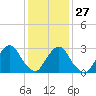 Tarrytown tide chart for Friday, January 27, 2023