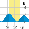 Tarrytown tide chart for Tuesday, January 3, 2023