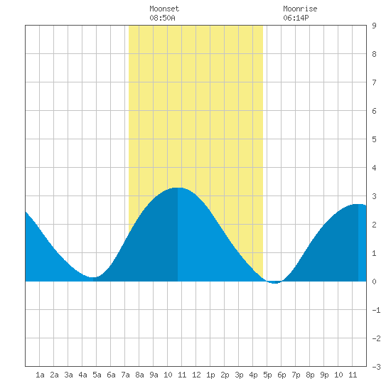 Tarrytown tide chart for Sunday, January 8, 2023