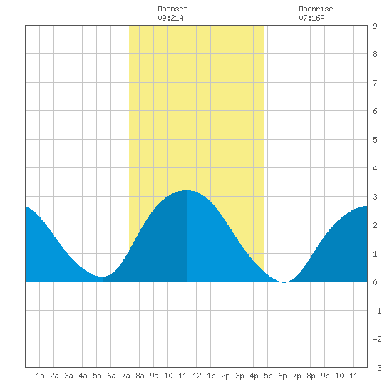 Tarrytown tide chart for Monday, January 9, 2023