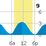 Tarrytown tide chart for Monday, January 9, 2023
