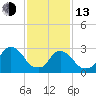 Tarrytown tide chart for Monday, February 13, 2023
