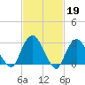 Tarrytown tide chart for Sunday, February 19, 2023