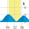 Tarrytown tide chart for Wednesday, February 1, 2023