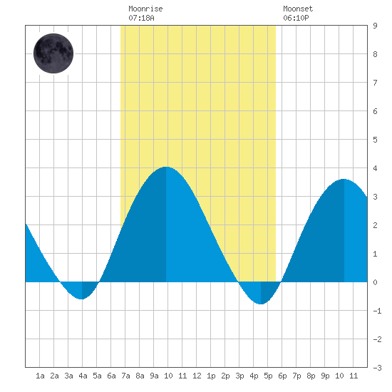 Tarrytown tide chart for Monday, February 20, 2023