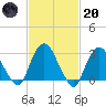 Tarrytown tide chart for Monday, February 20, 2023