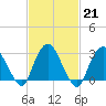 Tarrytown tide chart for Tuesday, February 21, 2023