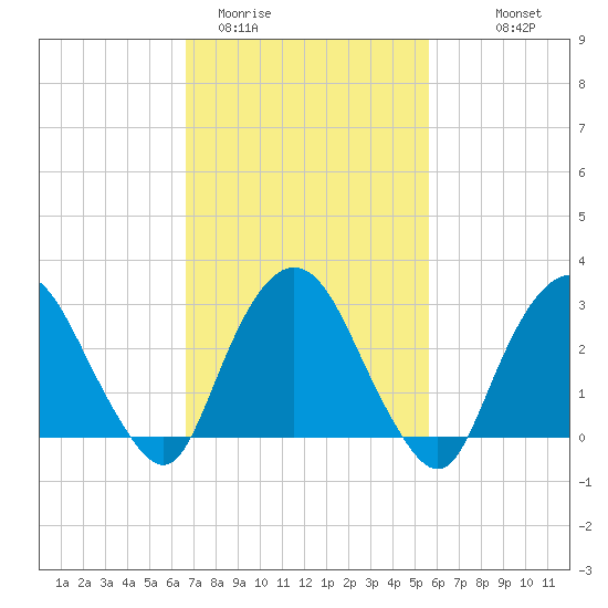 Tarrytown tide chart for Wednesday, February 22, 2023