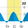 Tarrytown tide chart for Wednesday, February 22, 2023