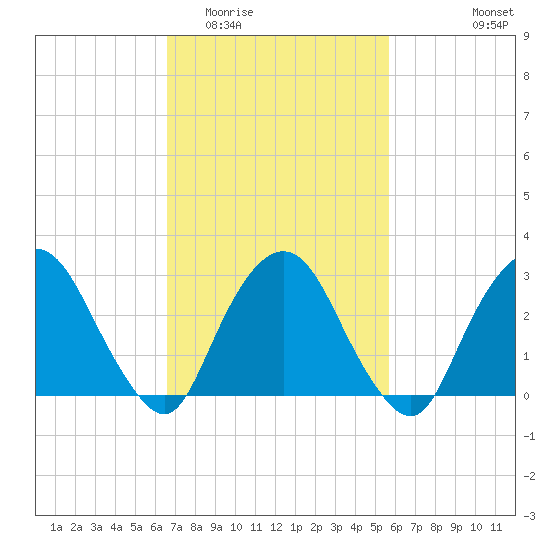 Tarrytown tide chart for Thursday, February 23, 2023