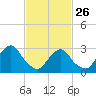 Tarrytown tide chart for Sunday, February 26, 2023