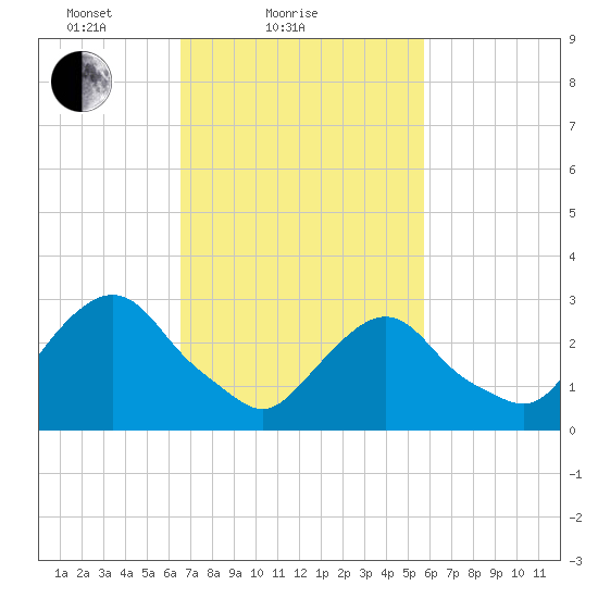 Tarrytown tide chart for Monday, February 27, 2023