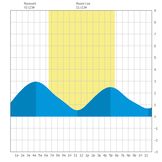 Tarrytown tide chart for Tuesday, February 28, 2023