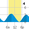 Tarrytown tide chart for Saturday, February 4, 2023