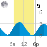 Tarrytown tide chart for Sunday, February 5, 2023