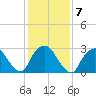 Tarrytown tide chart for Tuesday, February 7, 2023