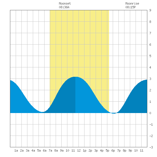 Tarrytown tide chart for Wednesday, February 8, 2023