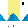 Tarrytown tide chart for Wednesday, February 8, 2023
