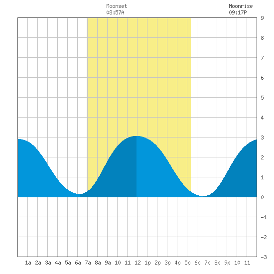 Tarrytown tide chart for Thursday, February 9, 2023