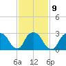 Tarrytown tide chart for Thursday, February 9, 2023