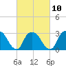 Tarrytown tide chart for Friday, March 10, 2023
