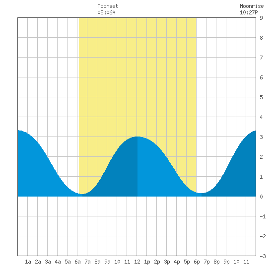 Tarrytown tide chart for Saturday, March 11, 2023