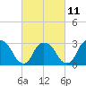Tarrytown tide chart for Saturday, March 11, 2023