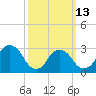 Tarrytown tide chart for Monday, March 13, 2023
