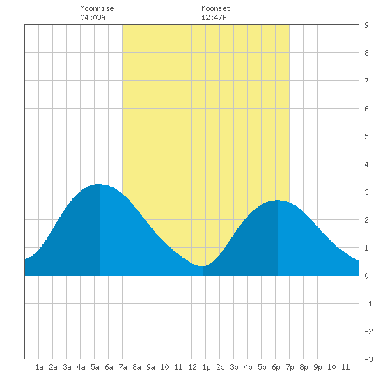 Tarrytown tide chart for Thursday, March 16, 2023