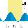 Tarrytown tide chart for Sunday, March 19, 2023