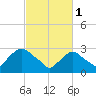 Tarrytown tide chart for Wednesday, March 1, 2023
