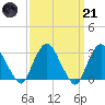 Tarrytown tide chart for Tuesday, March 21, 2023