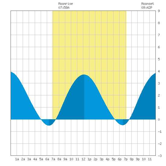 Tarrytown tide chart for Thursday, March 23, 2023