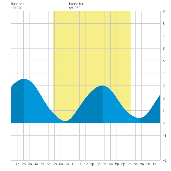 Tarrytown tide chart for Sunday, March 26, 2023