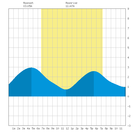 Tarrytown tide chart for Wednesday, March 29, 2023