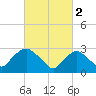 Tarrytown tide chart for Thursday, March 2, 2023