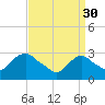 Tarrytown tide chart for Thursday, March 30, 2023