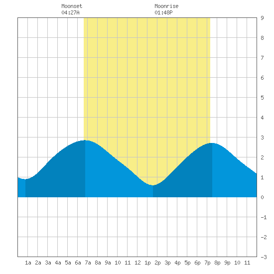 Tarrytown tide chart for Friday, March 31, 2023