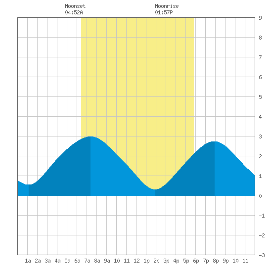 Tarrytown tide chart for Friday, March 3, 2023