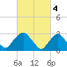 Tarrytown tide chart for Saturday, March 4, 2023