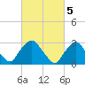 Tarrytown tide chart for Sunday, March 5, 2023