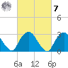 Tarrytown tide chart for Tuesday, March 7, 2023