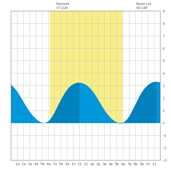 Tarrytown tide chart for Thursday, March 9, 2023