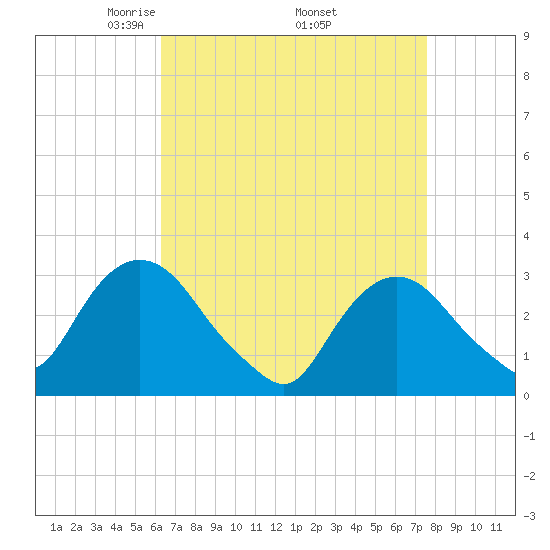 Tarrytown tide chart for Friday, April 14, 2023