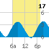 Tarrytown tide chart for Monday, April 17, 2023