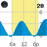 Tarrytown tide chart for Thursday, April 20, 2023