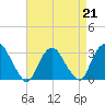 Tarrytown tide chart for Friday, April 21, 2023