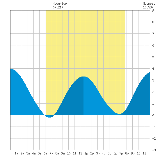 Tarrytown tide chart for Saturday, April 22, 2023