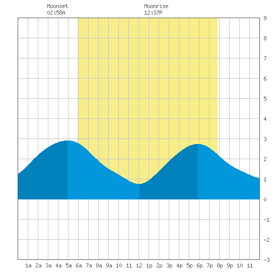Tarrytown tide chart for Friday, April 28, 2023